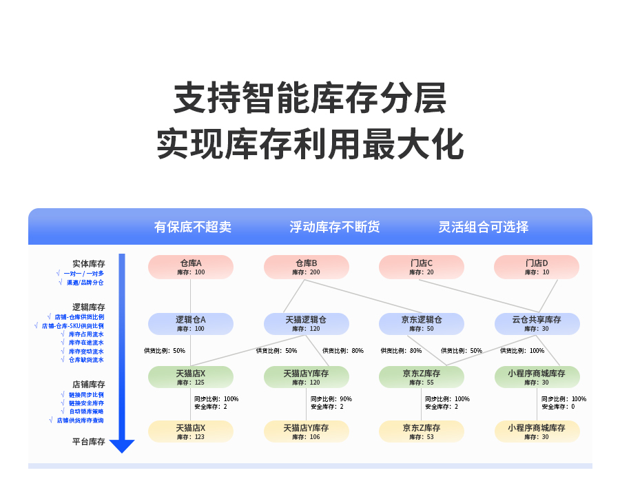 支持智能库存分层，实现库存利用最大化