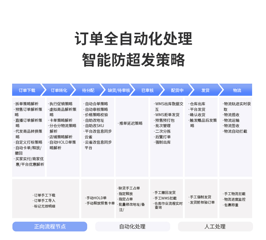 订单全自动化处置，防超发