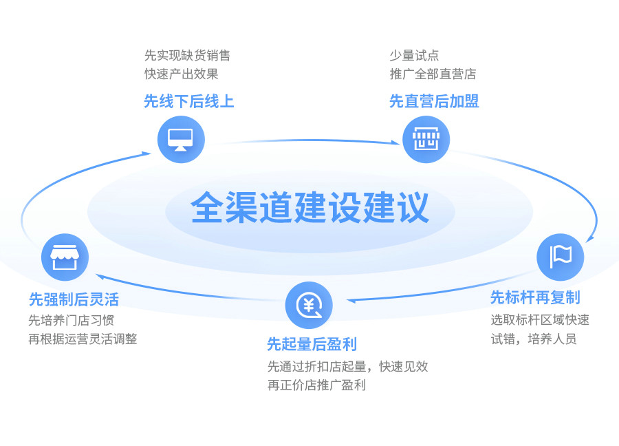 w66集团云仓智能调货，导购、电商、门店订单全域流通