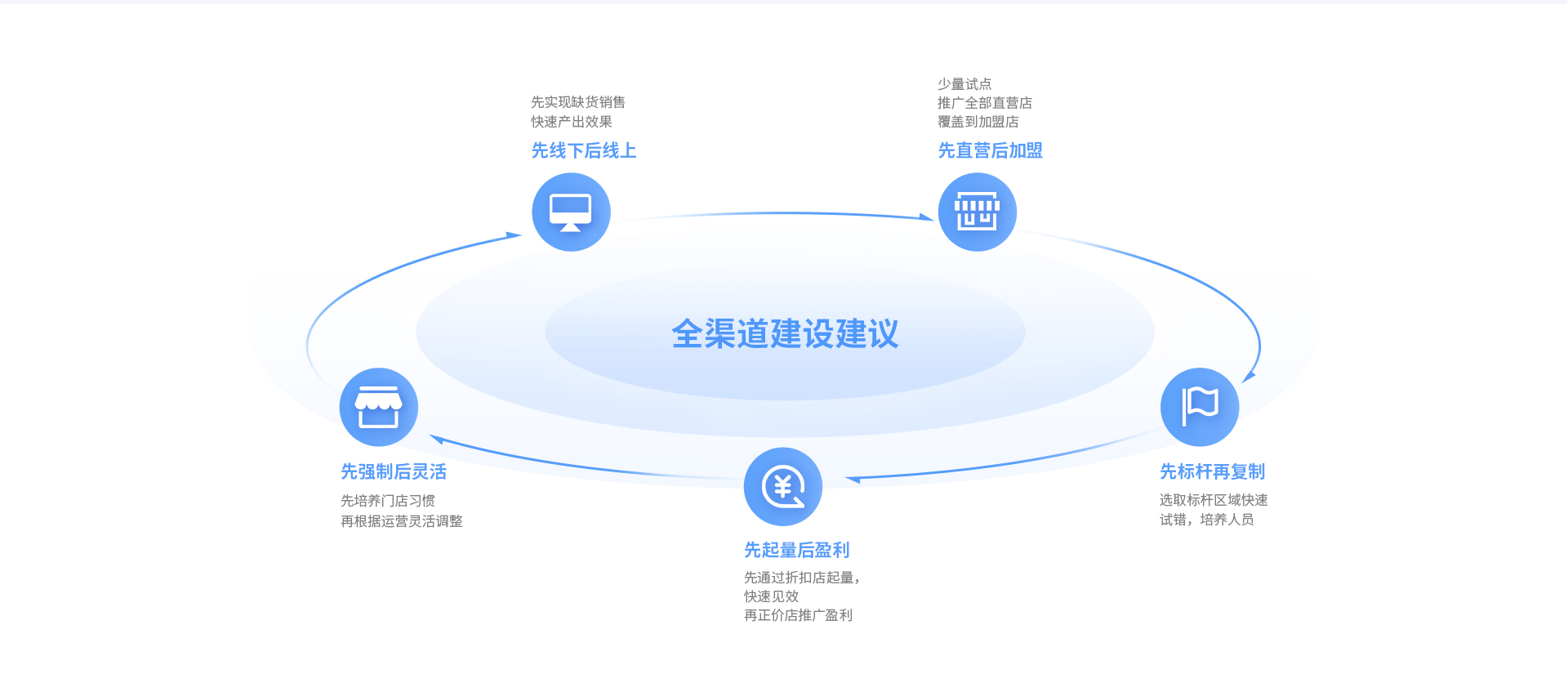 w66集团云仓智能调货，导购、电商、门店订单全域流通