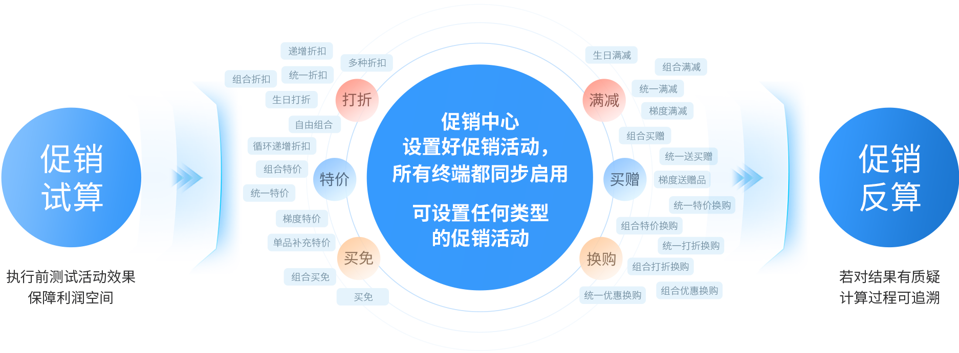 w66集团大麦，POS收银系统，促销引擎，促销活动，促销治理，新零售，智慧门店