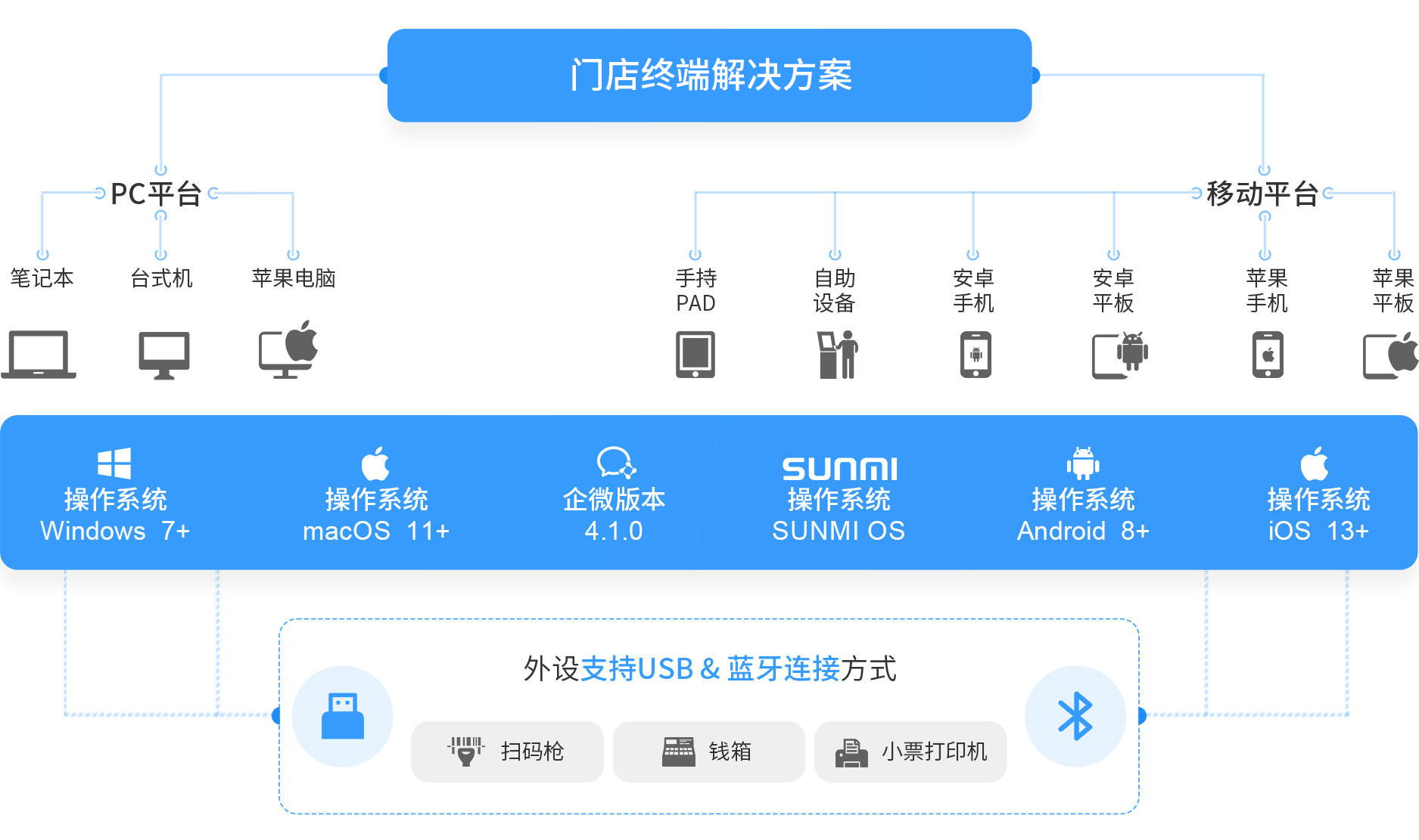 w66集团大麦，POS收银系统，PC，移动，操作系统，win,mac,安卓，企微，IOS，新零售，智慧门店