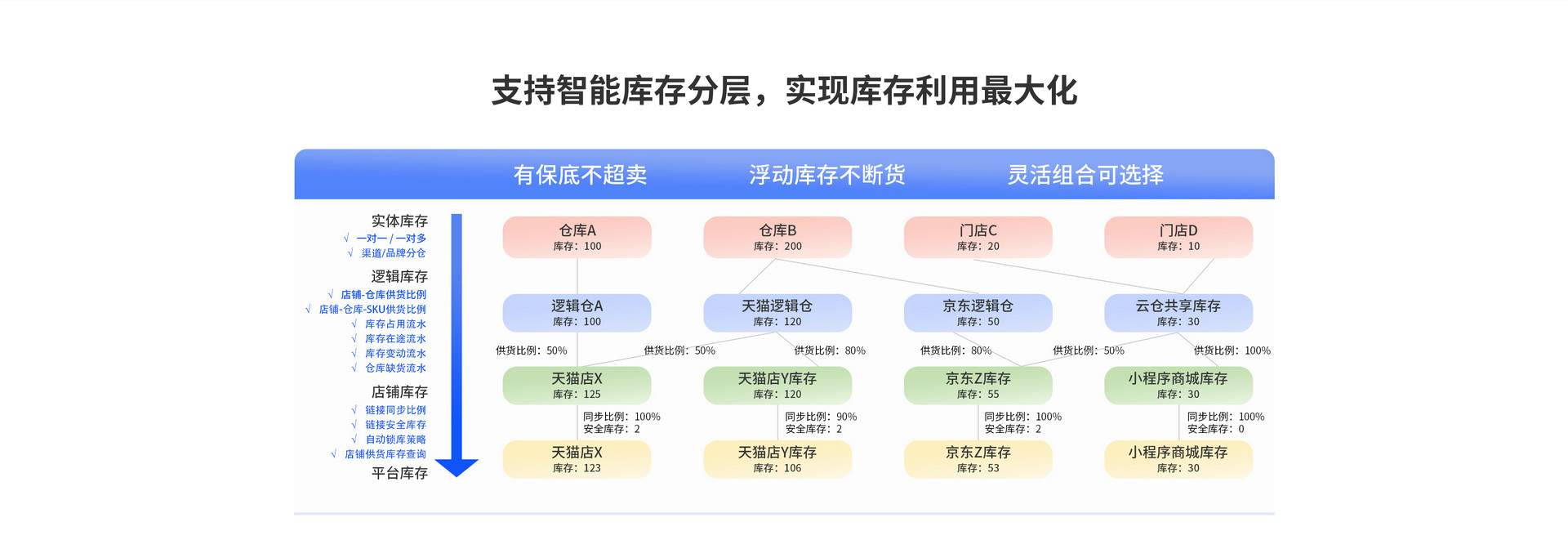 支持智能库存分层，实现库存利用最大化